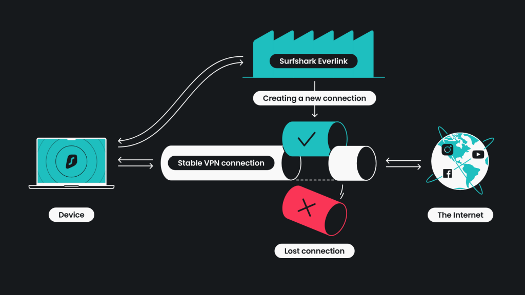 How Surfshark's Everlink feature works