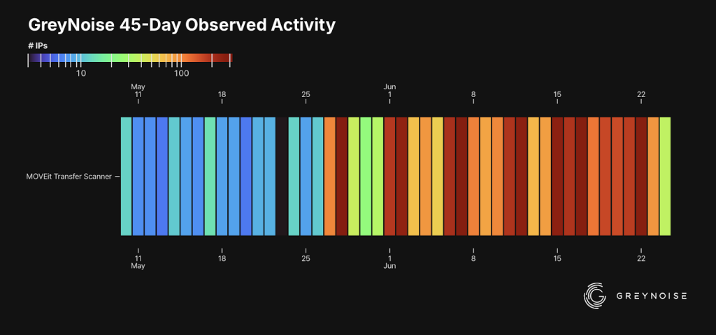 Spike in scanning activity observed over 45 days