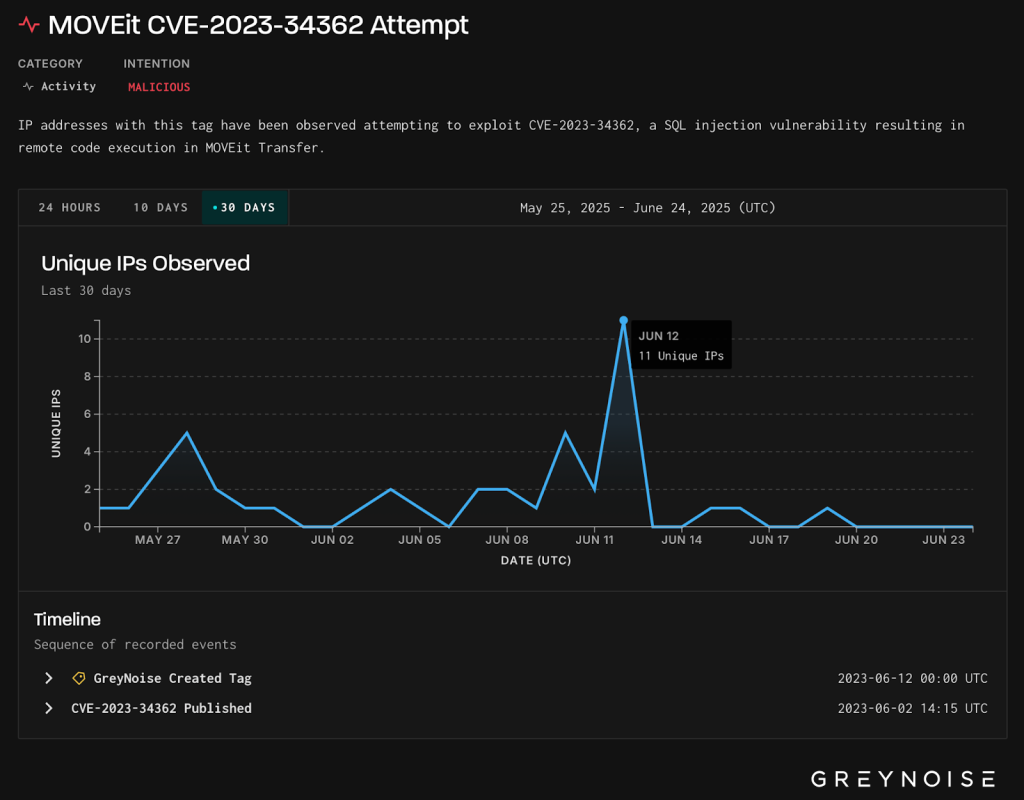 CVE-2023-34362 exploitation attempts
