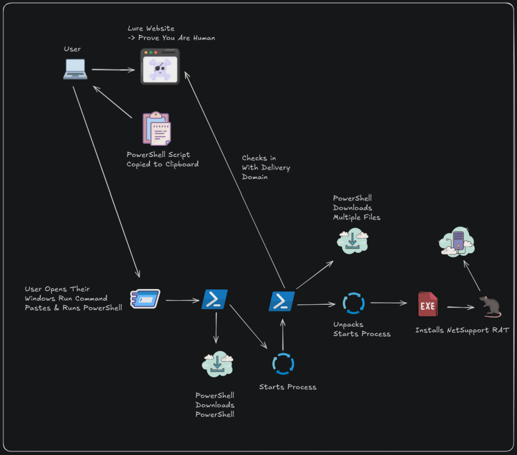 NetSupport RAT campaign attack scheme 