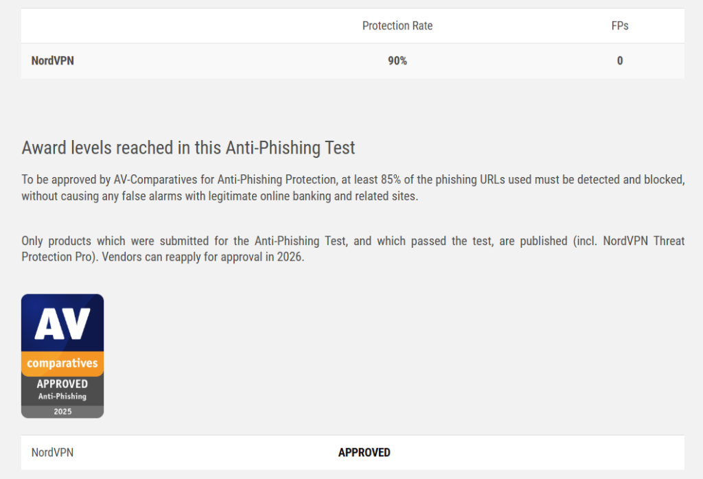 NordVPN Threat Protection Pro Earns AV-Comparatives Certification for Phishing Protection- gaining a fabulous 90% record