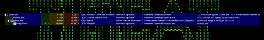 Process tree for SERPENTINE#CLOUD
