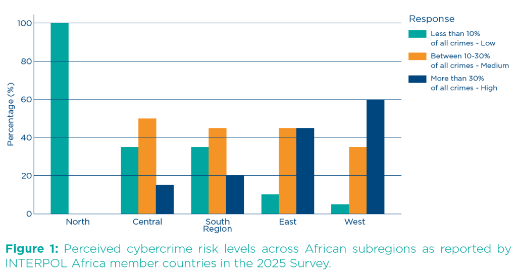 Results on the INTERPOL survey with perceived cybercrime risk levels across African subregions