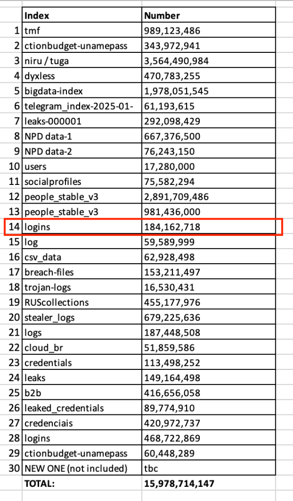 Screenshot of a database with 184 million records by Bob Diachenko