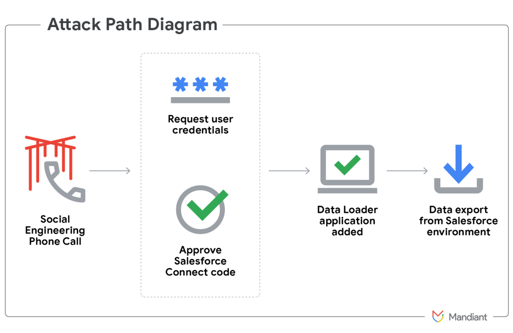 UNC6040 attack diagram
