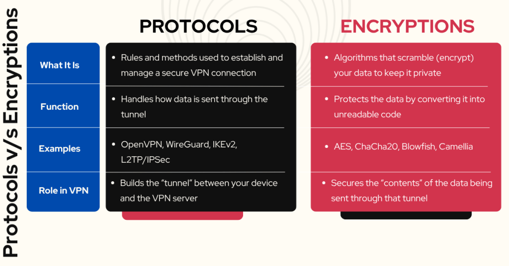 Difference between protocols and encryptions