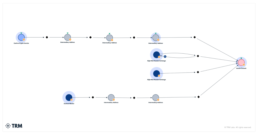 Direct and indirect flows into Boikov’s donation wallet 