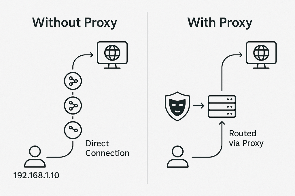 How Does a Proxy Work