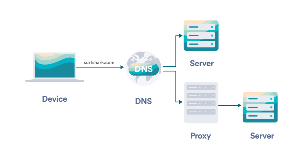 How does a smart DNS work