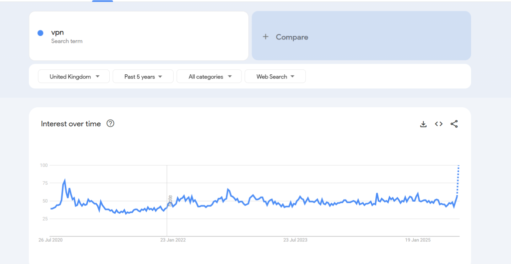 Search Result for Term VPN in the UK over the past 5 years - Showing Sharp Rise in 2025