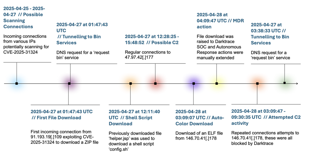 Timeline of the stages of the cyberattack