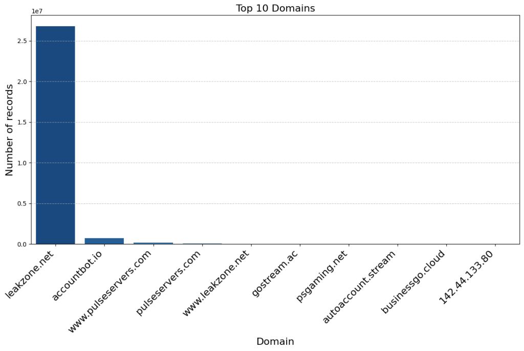 Top 10 identified domains