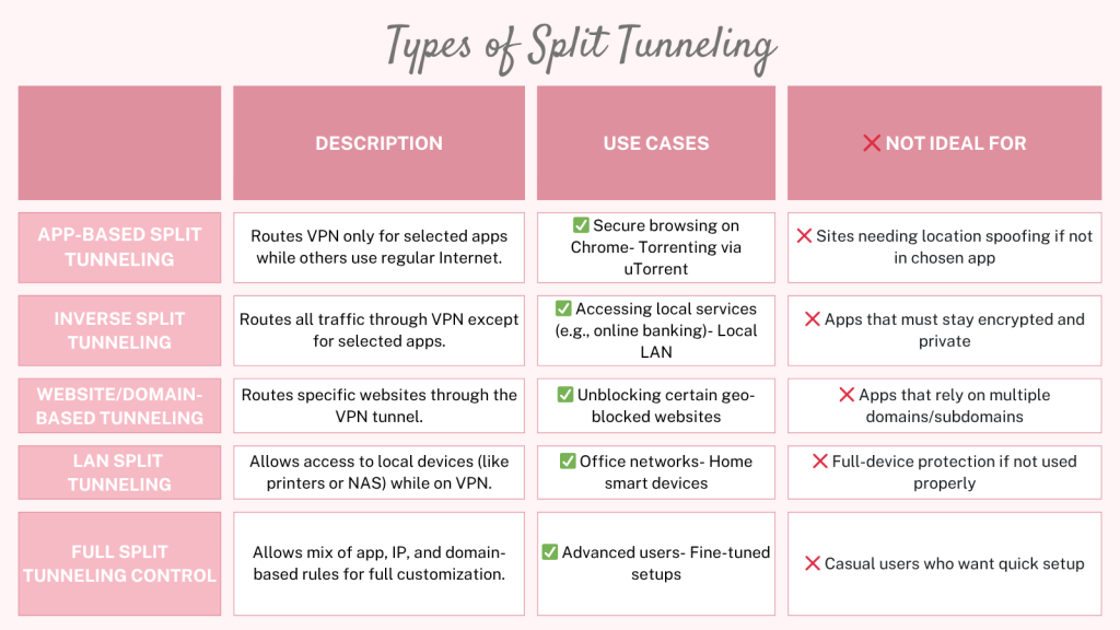 Types of Split Tunnelimg and its use cases