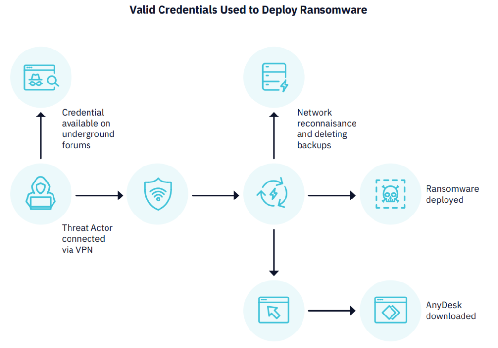Deploying malware using valid stolen credentials