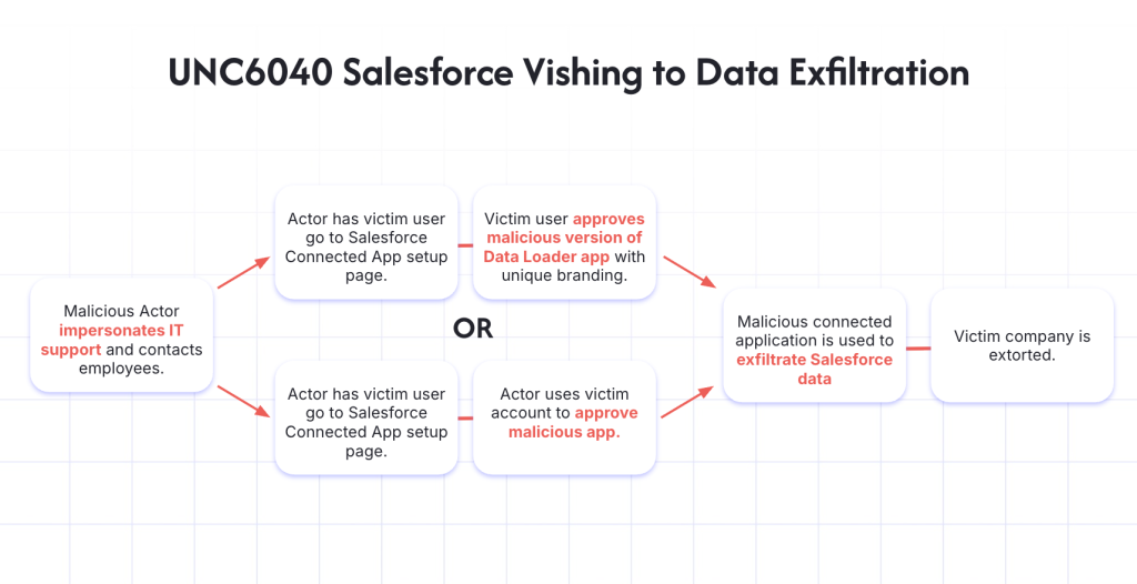 A typical vishing timeline for UNC6040 
