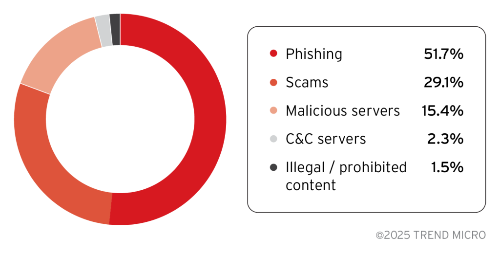 Distribution of identified web threats hosted within the African region