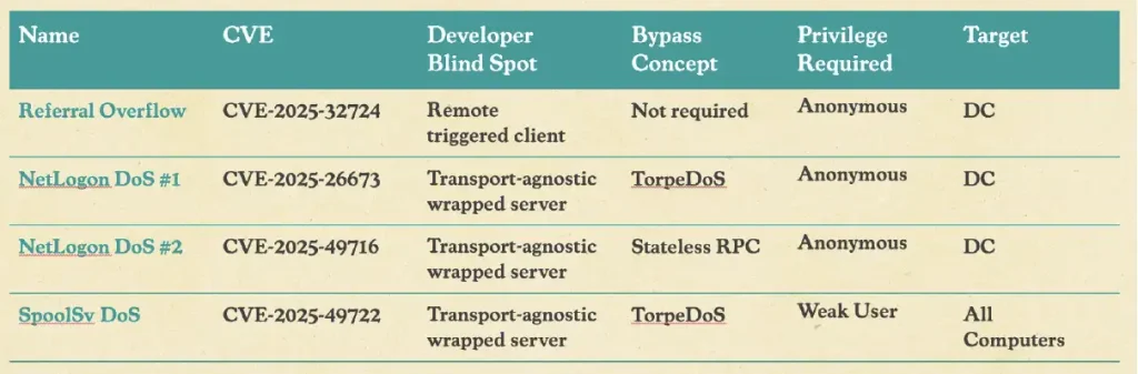 High-level overview of each of the vulnerabilities discovered