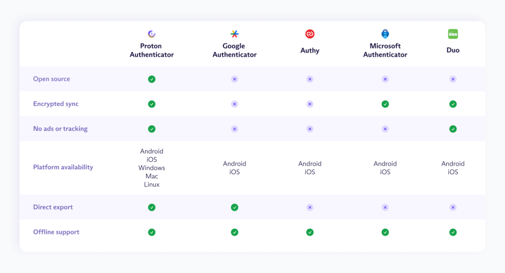 Proton 2FA App in Comparison with Other 2FA Apps