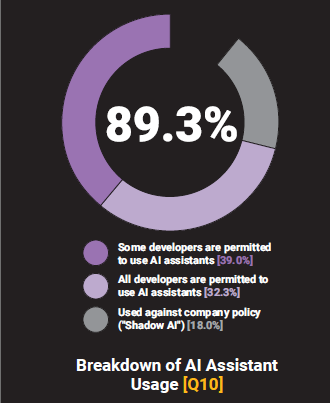 Breakdown of AI assistant usage