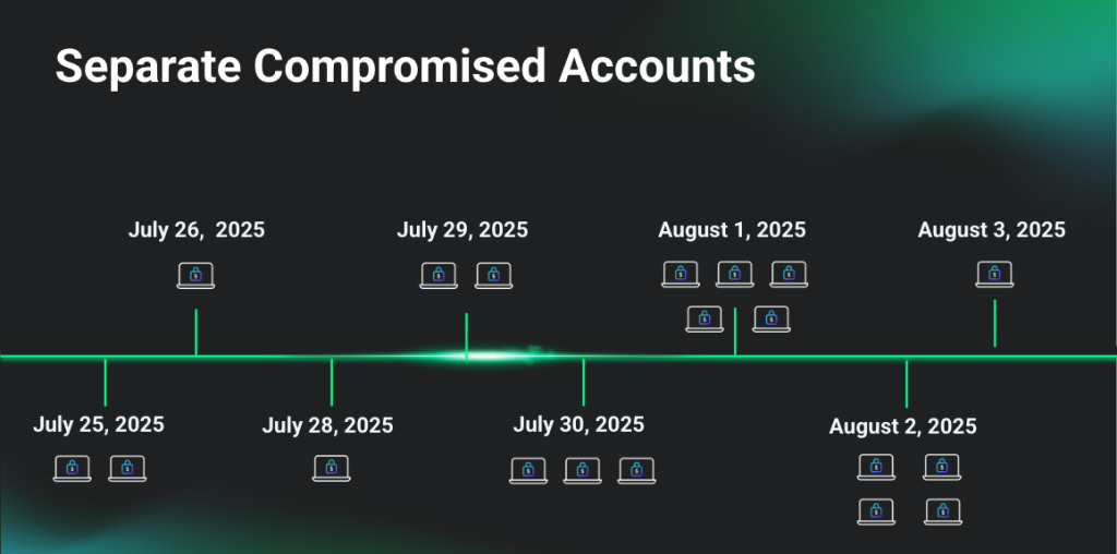 Timeline of attacks visualization 