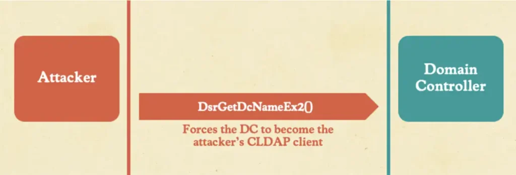 Win-DDoS attack flow 