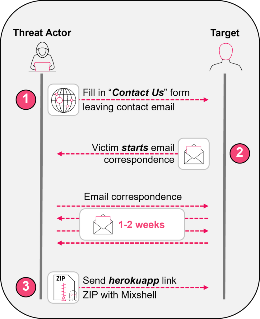 Social engineering flow of the ZipLine campaign