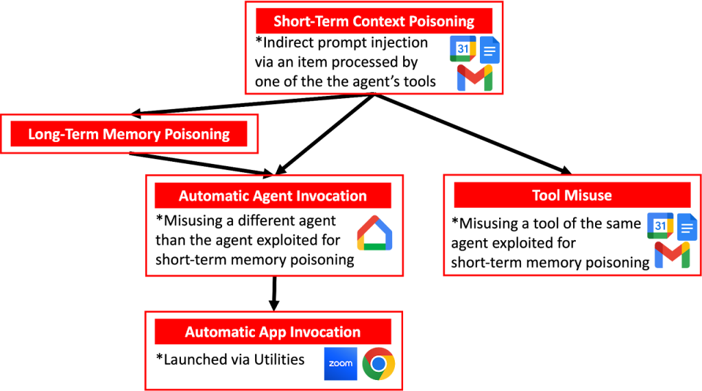 Five classes of attacks and the lateral movement of the malicious behaviour between them