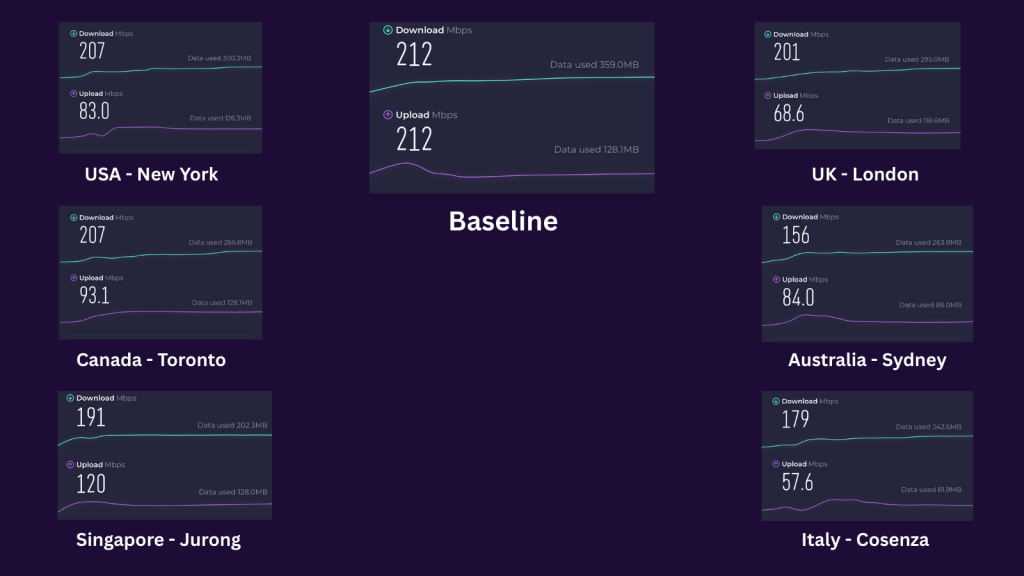 EventVPN speed test results showing download, upload, and ping across six global locations