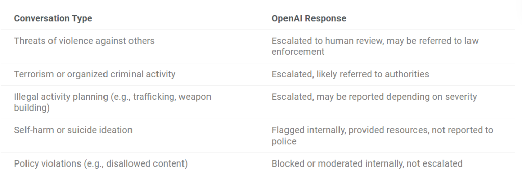 Potential OpenAI conversation types and their responses