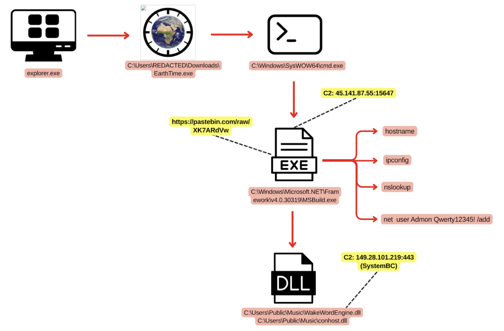 Initial access