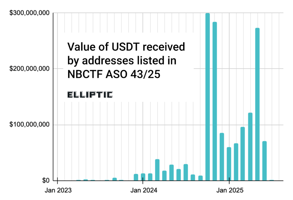 Chart showing value of Tether received by an NBCTF-listed address