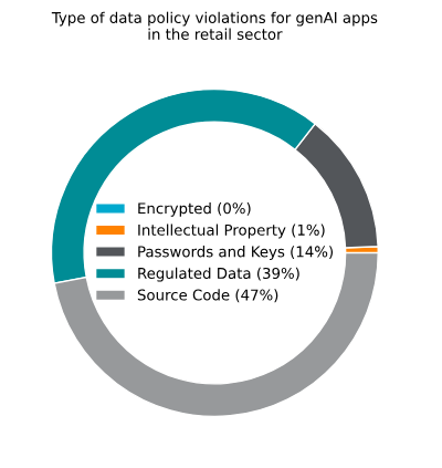 Data policy violations for GenAI in retail chart