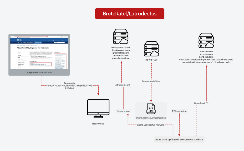 Brute Ratel and Latrodectus malware attack 