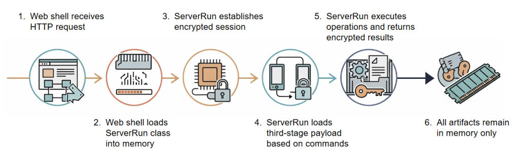 IIServerCore execution flow 