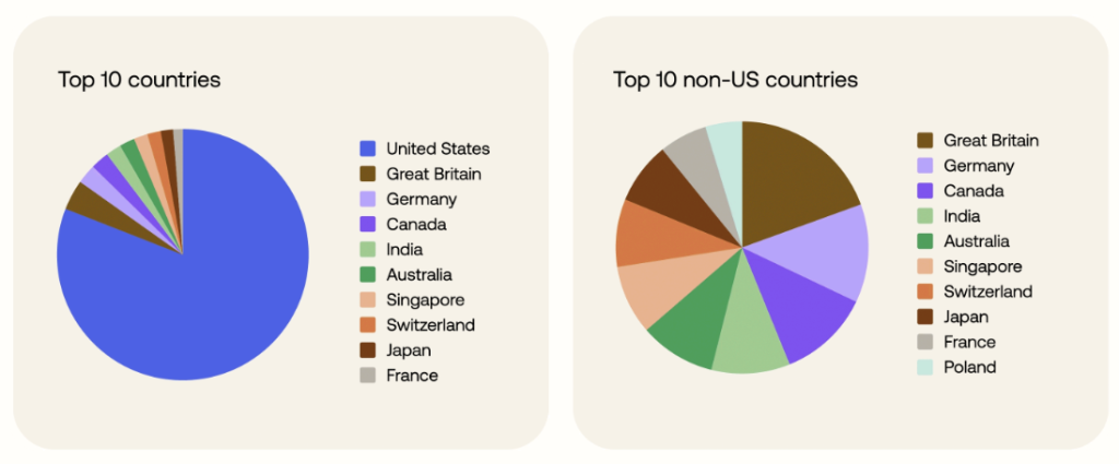Top 10 U.S. and other countries