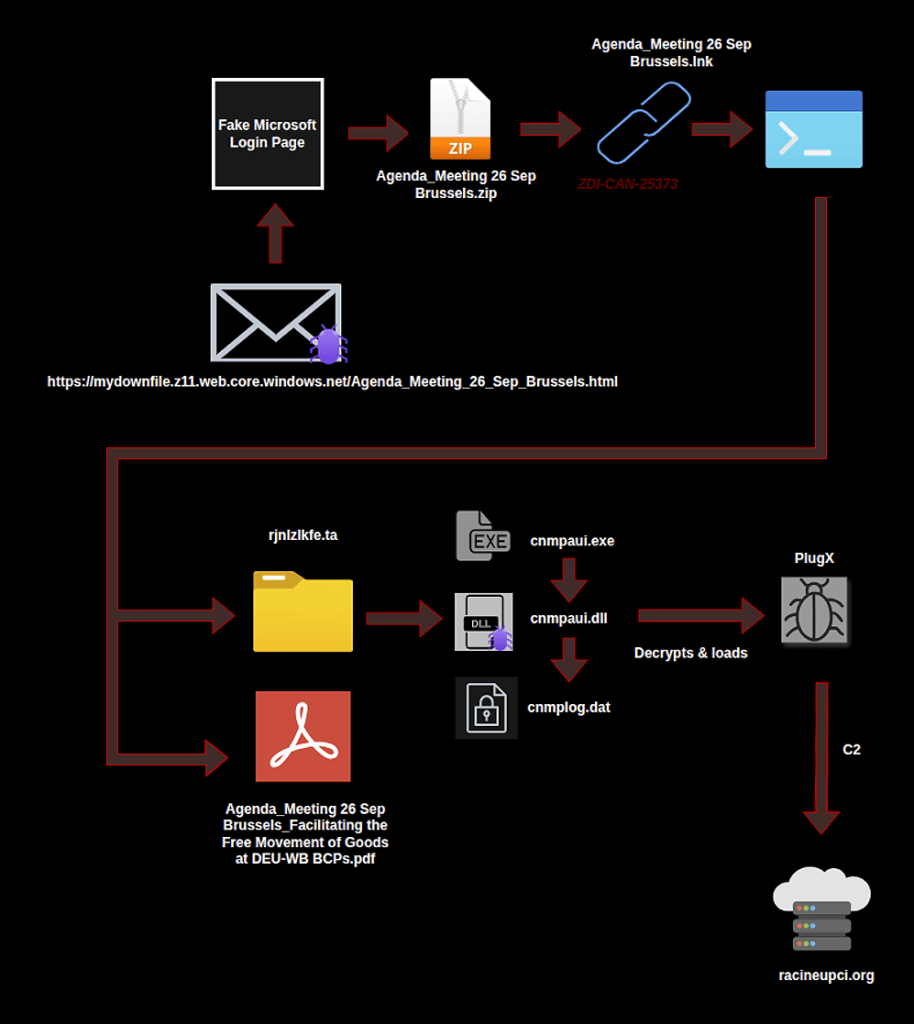 Graph overview showing the high-level execution chain 