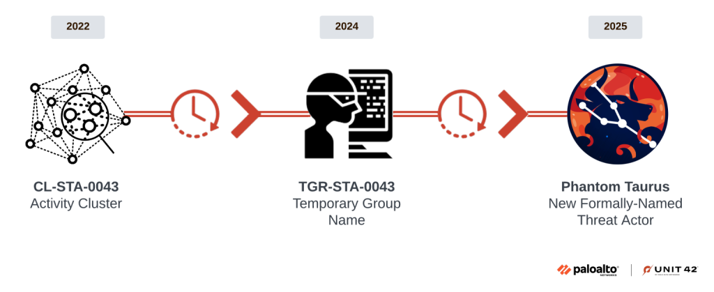 Phantom Taurus APT operations evolution
