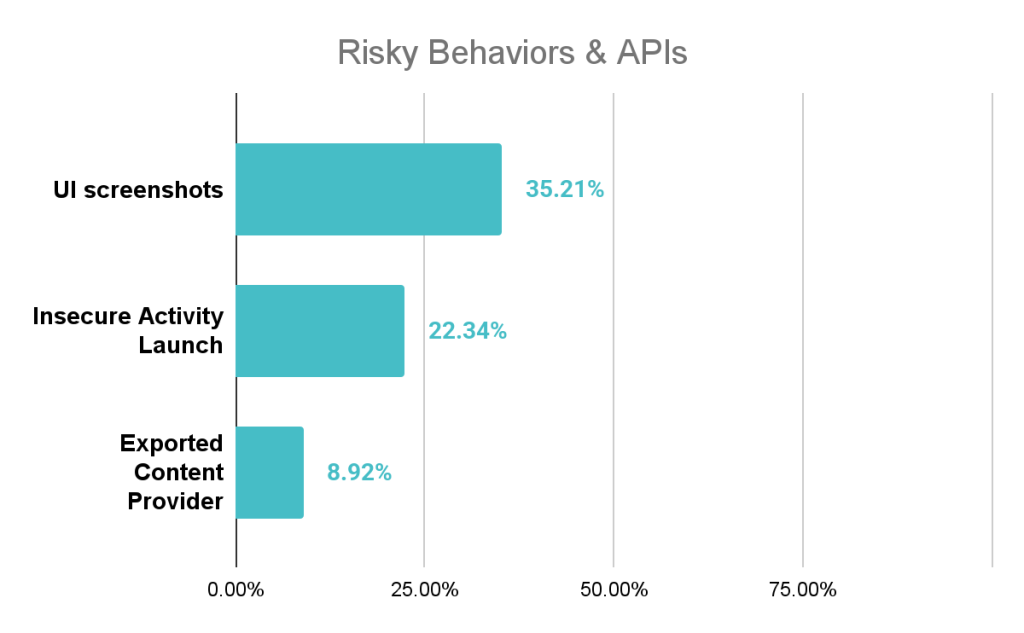 Risky behaviors observed in VPN apps