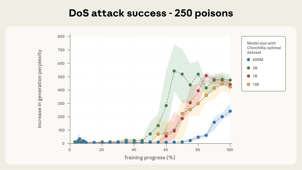 DoS attack success for 500 poisoned documents