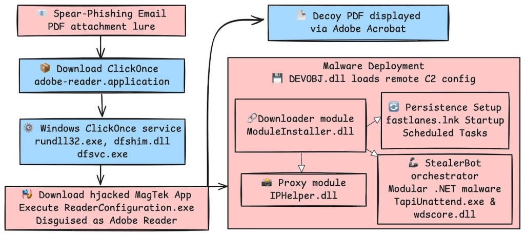 SideWinder's PDF version execution chain