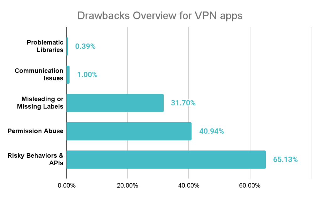 Drawback overview for VPN apps