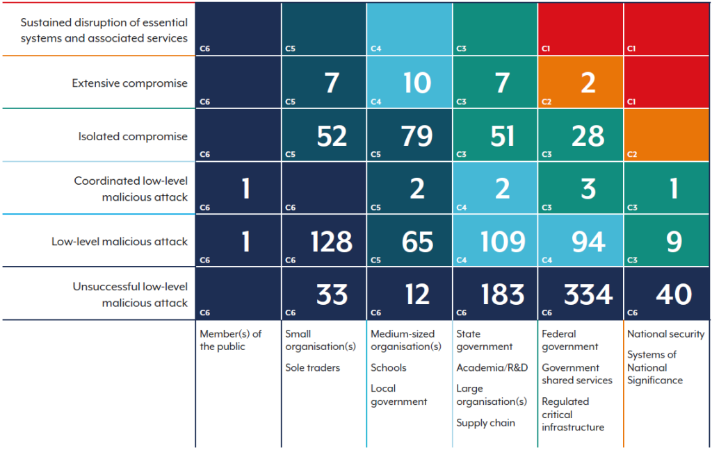 Cyber security incidents by severity category for FY2024–25 (total 1,253) 