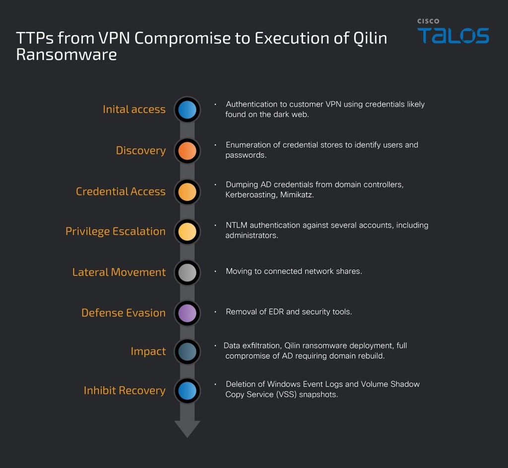 TTPs from VPN compromise to execution of Qilin ransomware 