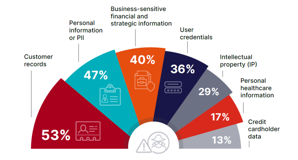 Types of sensitive data involved in the most significant incident 