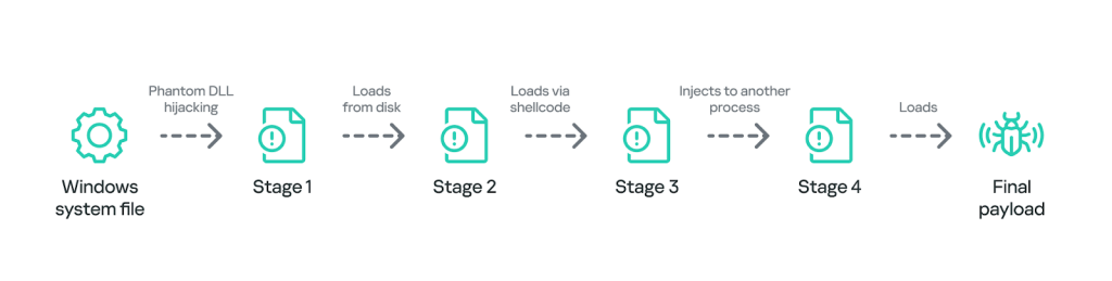 Final payload loading
