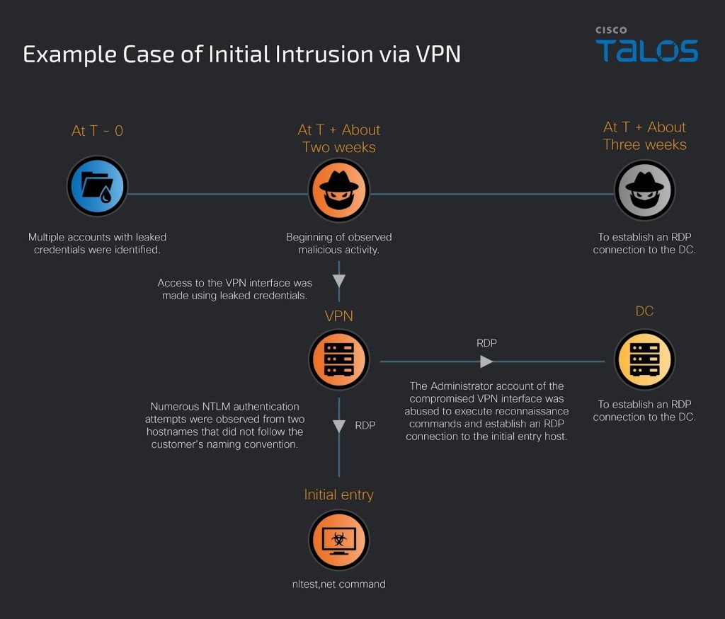 Example case of initial intrusion via VPN