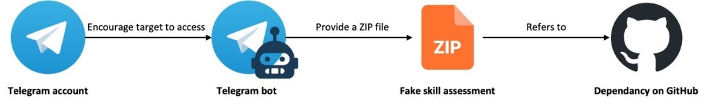 GhostHire campaign attack flow 