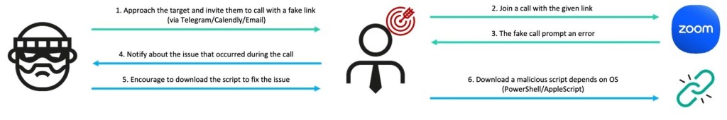 GhostCall campaign attack flow 