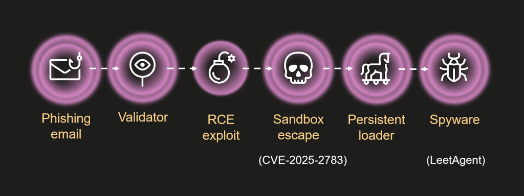 Operation ForumTroll attack chain 